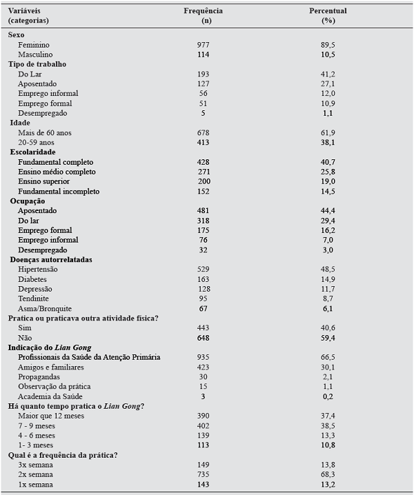 Distribuição de frequências das variáveis sociodemográficas dos praticantes do Lian Gong, Belo Horizonte, Minas Gerais, 2014 (n=1.091).