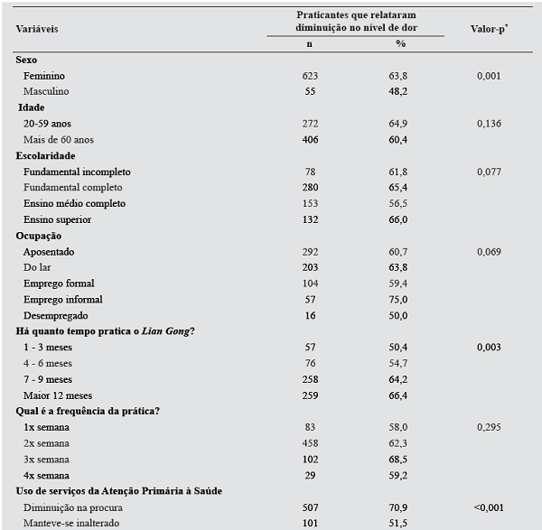 Comparação da proporção de praticantes do Lian Gong que relataram diminuição no nível de dor por características sociodemográficas. Belo Horizonte, Minas Gerais, 2014 (n=1.091).