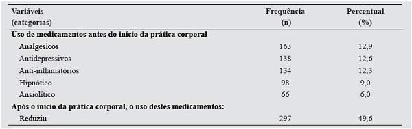 Distribuição de frequências das variáveis relacionadas ao uso de medicamentos pelos praticantes de Lian Gong, Belo Horizonte, Minas Gerais, 2014.