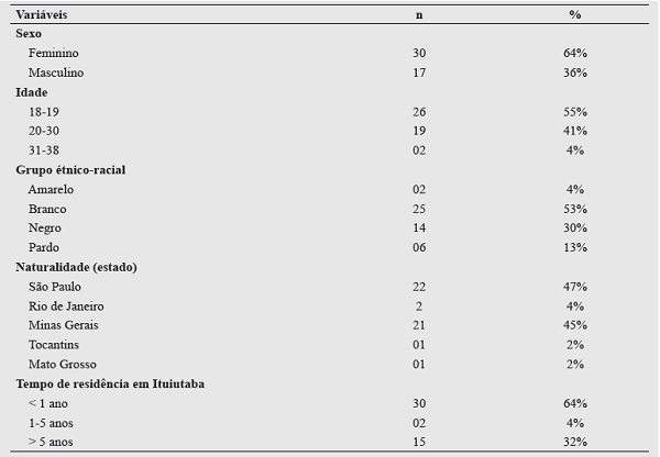 Perfil sociodemográfico dos estudantes universitários. Ituiutaba, Minas Gerais, 2016
