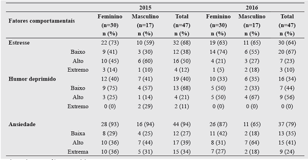 Prevalência de fatores de risco para Doenças Crônicas não transmissíveis (DCNT) presentes nos universitários, estratificados por ano e sexo. Ituiutaba, Minas Gerais, 2016.