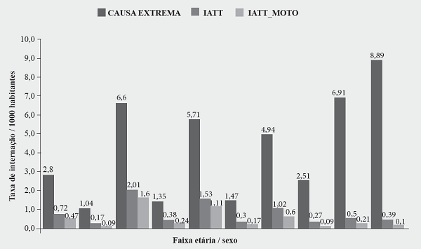 Coeficiente de internação por causa externa, por acidente de transporte terrestre (IATT), por acidente envolvendo motociclistas (IATT_moto), por sexo e faixa etária, no estado do Rio Grande do Norte, Brasil, 2008 a 2016.