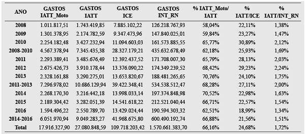 Proporção de gastos com internação por acidente de transporte terrestre, por IATT_Motociclista por IATT, IATT por causa externa e IATT por internações gerais no estado do Rio Grande do Norte, 2008 a 2016.