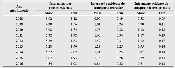 Coeficiente de internação por causas externas, por acidente de transporte terrestre e acidentes envolvendo motociclistas, segundo sexo e por ano, no estado do Rio Grande do Norte, Brasil, 2008 a 2016.