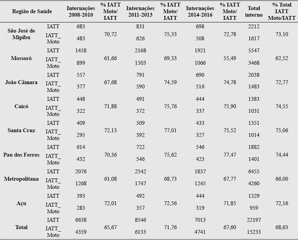 Proporção de internação por acidentes envolvendo motociclista em relação às internações por acidente de transporte terrestre, por região de saúde, no estado do Rio Grande do Norte, Brasil, nos triênios 2008-2010, 2011-2013 e 2014-2016.