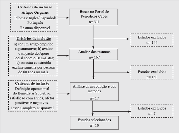 Fluxograma da busca bibliográfica