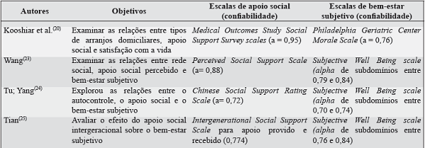 Características dos estudos selecionados sobre apoio social e bem-estar subjetivo entre 2007 e 2017.