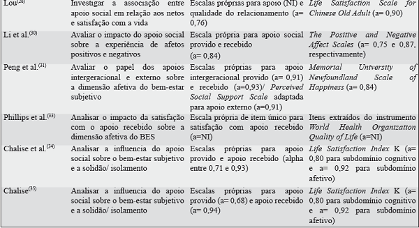Características dos estudos selecionados sobre apoio social e bem-estar subjetivo entre 2007 e 2017.