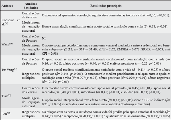 Características dos estudos selecionados sobre apoio social e bem-estar subjetivo entre 2007 e 2017.