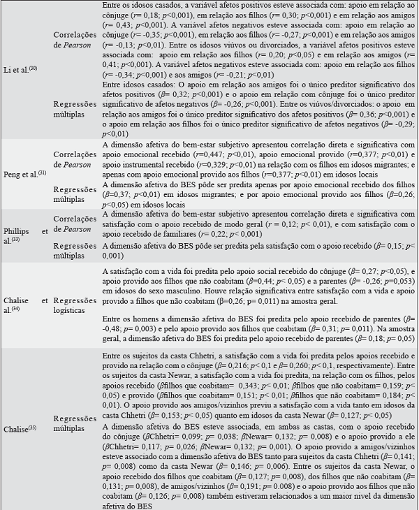 Características dos estudos selecionados sobre apoio social e bem-estar subjetivo entre 2007 e 2017.