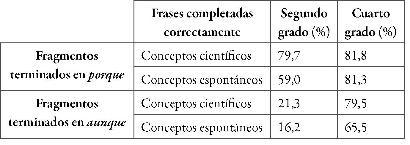 Tabla 1. Resultados del experimento llevado a
cabo por Shif