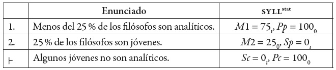 Un silogismo v�lido en SYLLstat