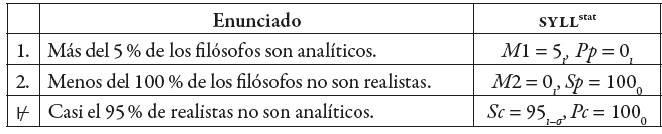 Un silogismo inv�lido en SYLLstat