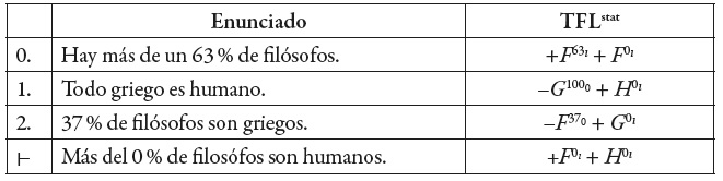 Una inferencia condicionalmente v�lida en TFLstat