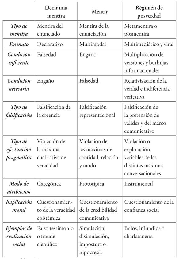 Rasgos de la mentira del enunciado, del mentir y de la posverdad