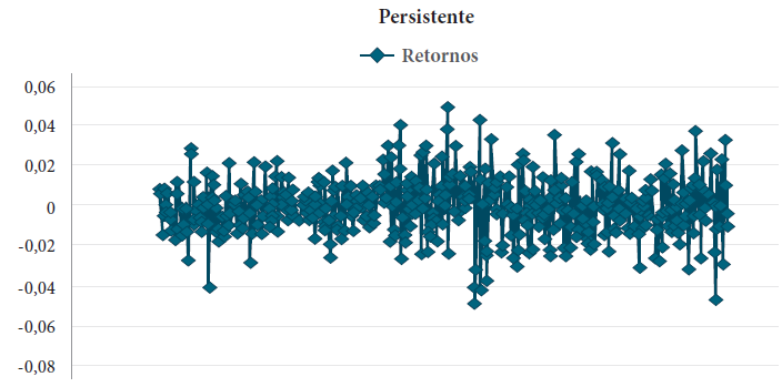 Comportamiento de un sistema persistente de
una serie de rendimientos3