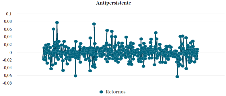 Comportamiento de un sistema antipersistente de una serie de rendimientos