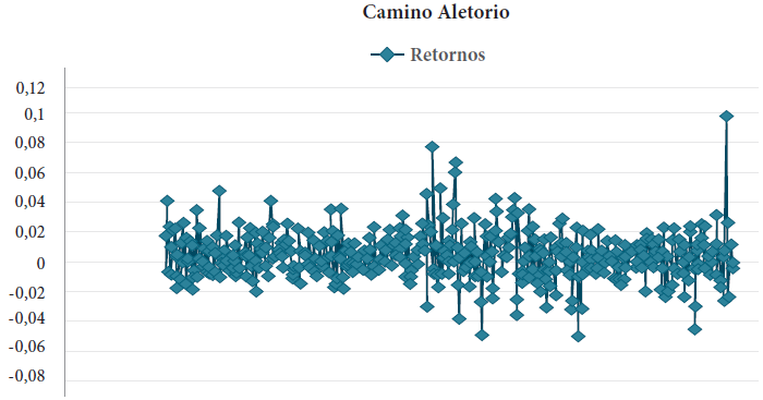 Comportamiento de Random Walk o caminata aleatoria de serie de rendimientos