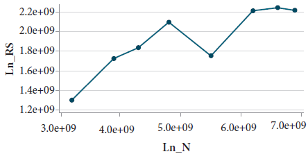 Relación entre LN |R/S| Y LN |N