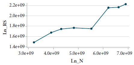 Relación entre LN |R/S| Y LN |N|