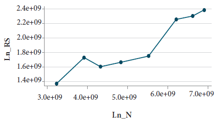 Relación entre LN |R/S| Y LN |N|
