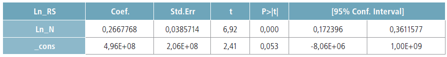 Resultados del modelo en Stata