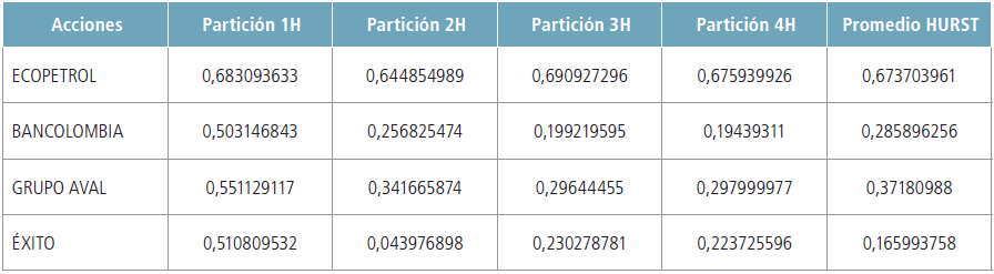 Calculo del Exponente de Hurst
para cada uno de los activos financieros, por medio del método de Rango Reescalado presentado anteriormente