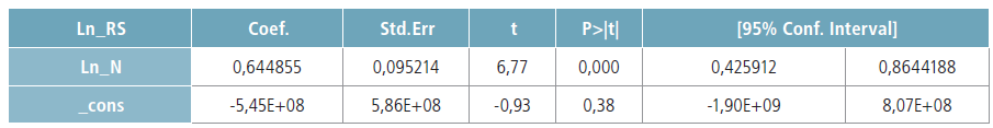 Resultados del modelo en Stata. 

 