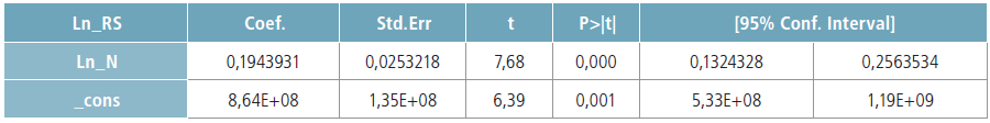 Resultados del modelo en Stata