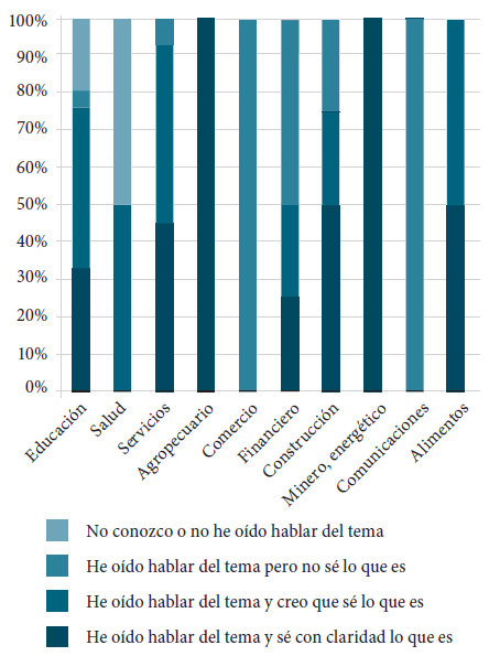 RSE y sectores empresariales.
