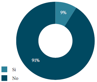 Conocimiento de la RSE en la empresa
privada.