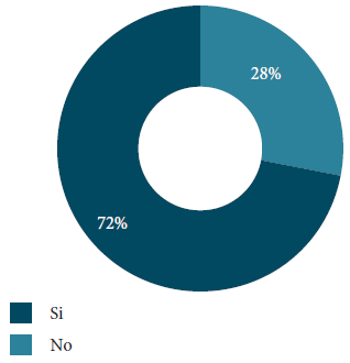 Actividad física según recomendaciones OMS.