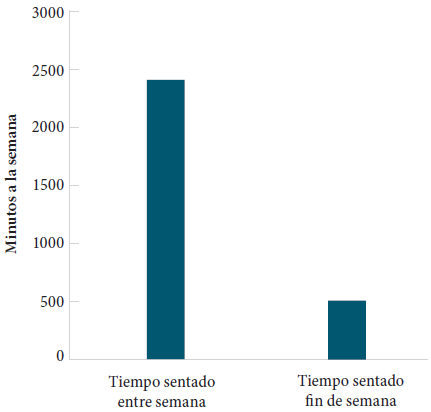 Tiempo que permanecen sentados a la semana.
