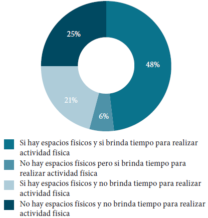 Espacios dentro de la empresa para realizar
actividad física.