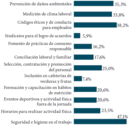 Visibilidad de RSE en políticas
empresariales.
