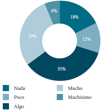 Medios brindados por empresa para realizar
actividad física.