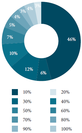 Proporción las políticas de su empresa en
el cambio de sus hábitos de vida saludable.