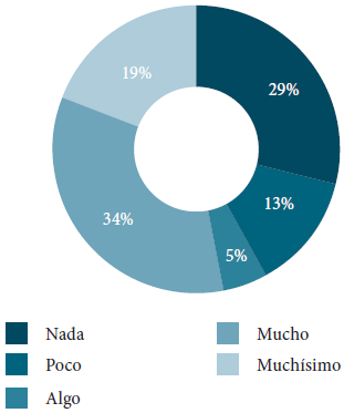 Acceso a frutas y/o verduras en la
cafetería de la empresa.