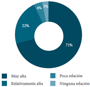Relación que encuentra entre la obesidad y
enfermedades crónicas.