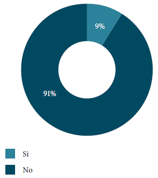 Conocimiento Ley 1335 de 2009 en la empresa
pública.