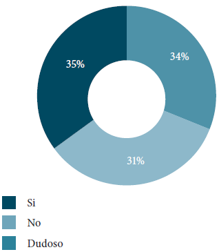 Promoción de la RSE en las empresas.