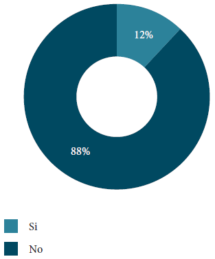 Conocimiento Ley 1335 de 2009, en la empresa
privada.