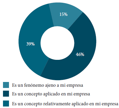 Aplicación del concepto de RSE en las
empresas.