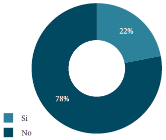 Conocimiento de la RSE en la empresa pública