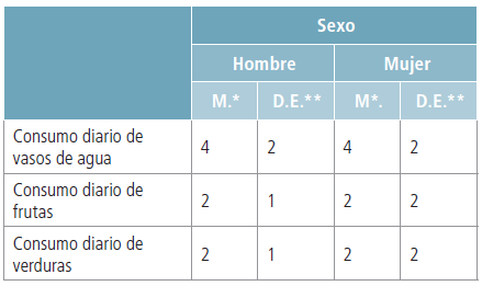 Resultados en los componentes de alimentación
saludable según sexo.