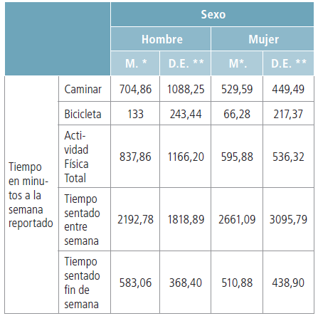 Resultados en los componentes de actividad
física según sexo.