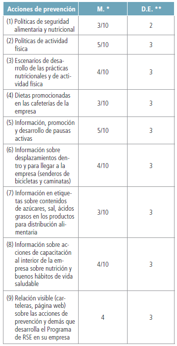 Puntuaciones medias de las acciones de
prevención de las empresas.