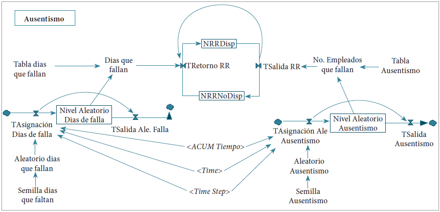 Red de modelación por dinámica de sistemas
de ausentismo de personal en un proyecto de mejoramiento de vivienda.