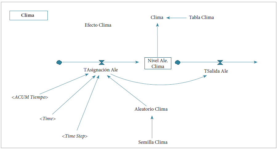 Red de modelación por dinámica de sistemas
de la afectación del clima en un proyecto de mejoramiento de vivienda