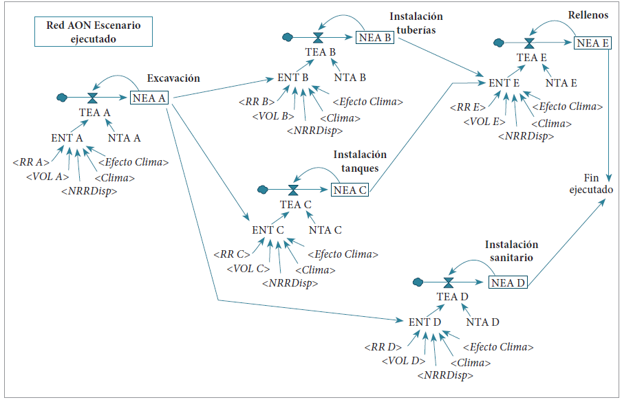 Red de actividades AON para un proyecto de
mejoramiento de vivienda: instalación de sanitario y pozo séptico.